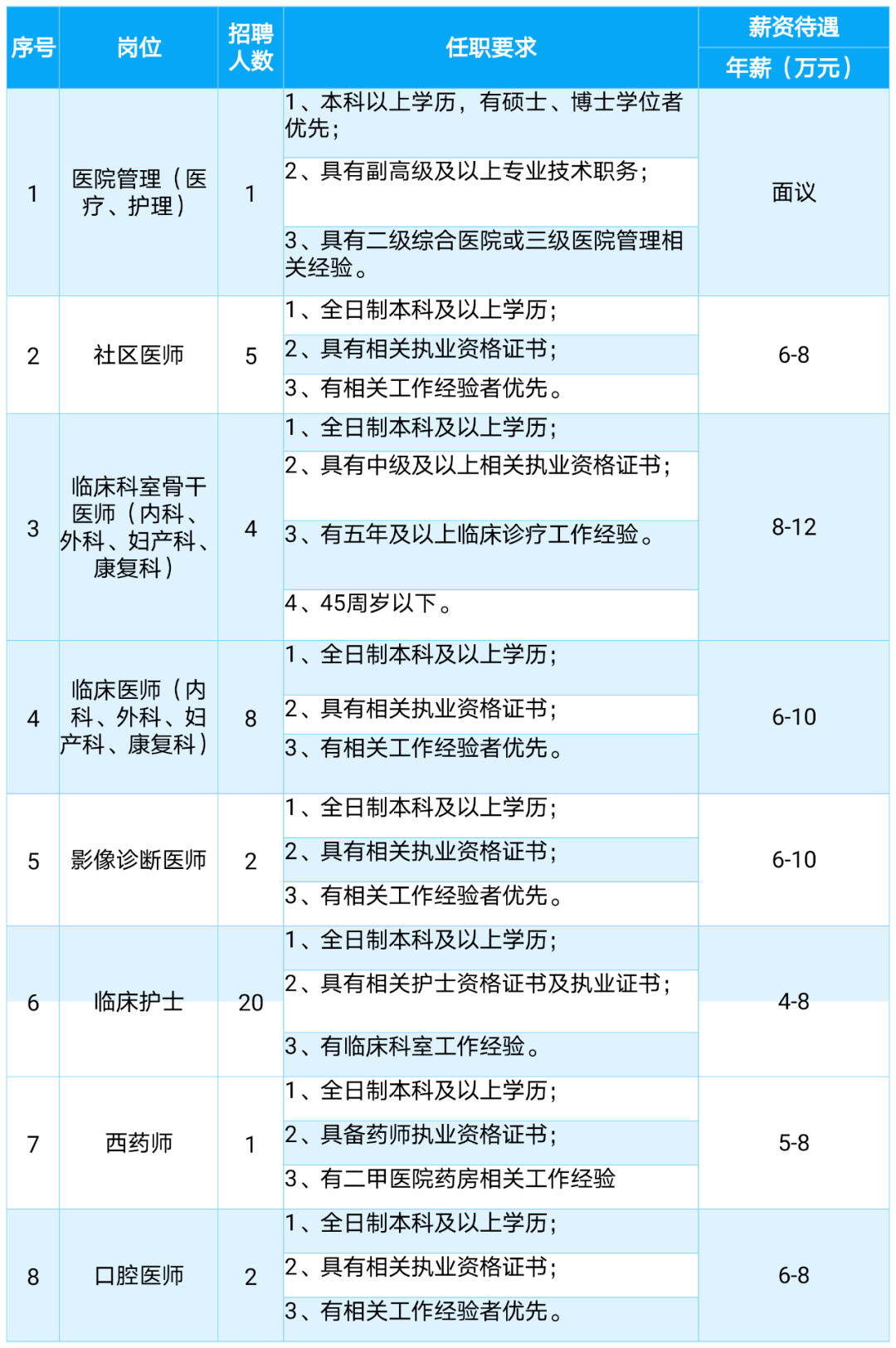 西安长安医院招聘启事