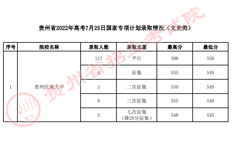最新高考录取情况概览