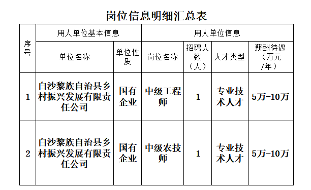 白沙最新职位招聘大揭秘，职位信息一网打尽✨
