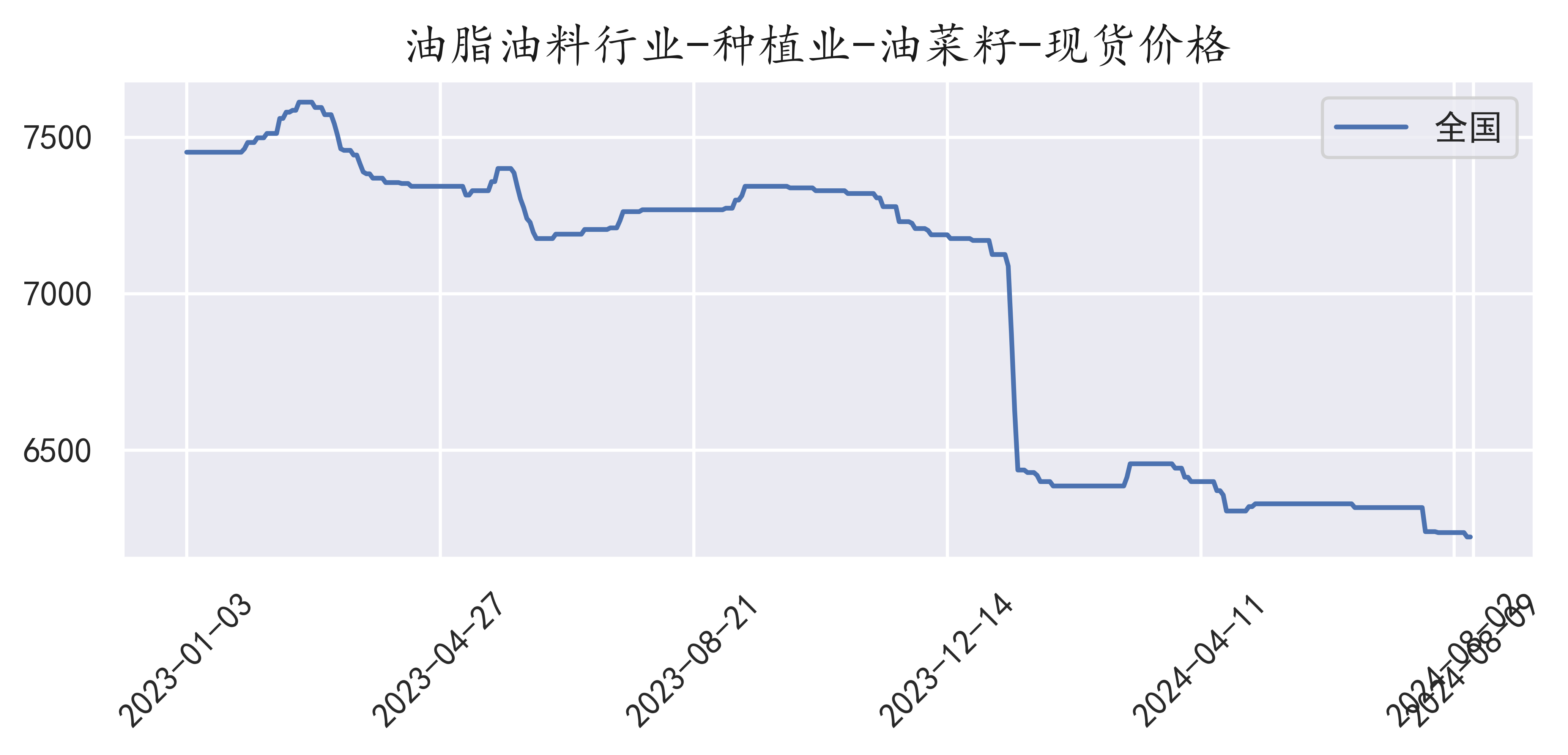 油菜价格走势分析，市场趋势、影响因素及展望