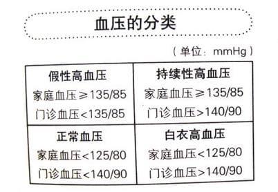最新高血压分级标准，患者必看指南！