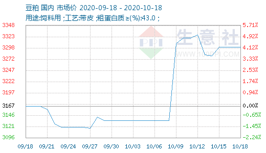 豆粕价格行情深度预测与分析